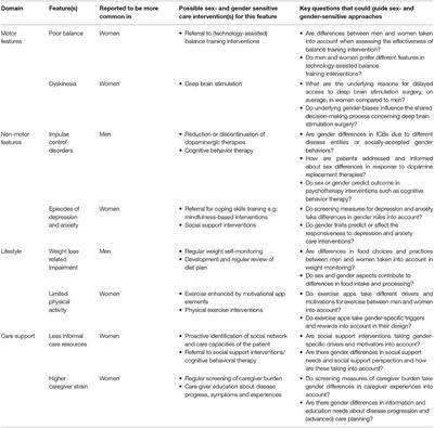 The Impact of Sex and Gender on the Multidisciplinary Management of Care for Persons With Parkinson's Disease